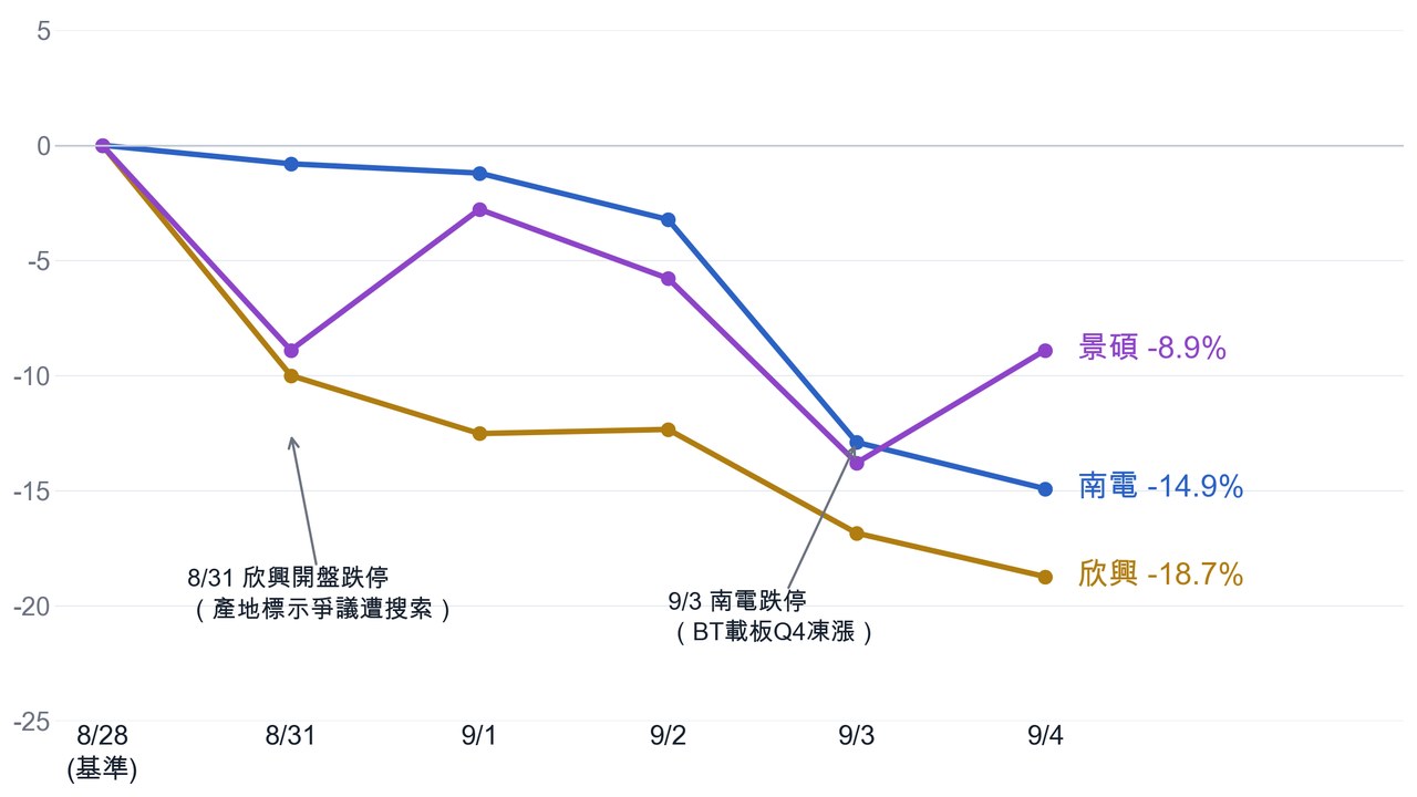 載板三雄五個交易日走勢