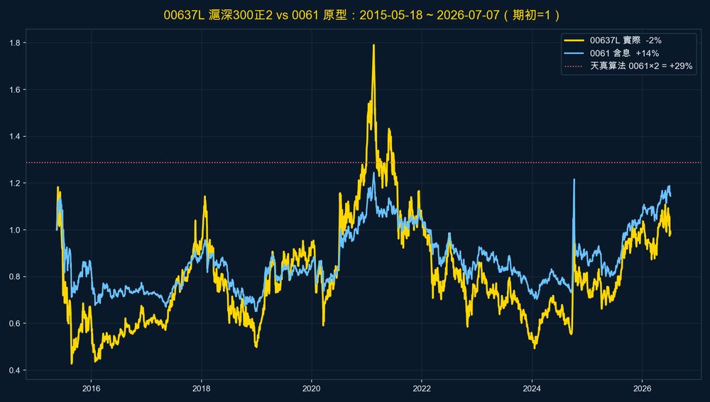 00637L vs 0061 盤整市耗損