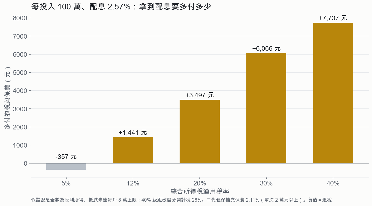 每投入 100 萬、配息 2.57%：拿到配息要多付多少