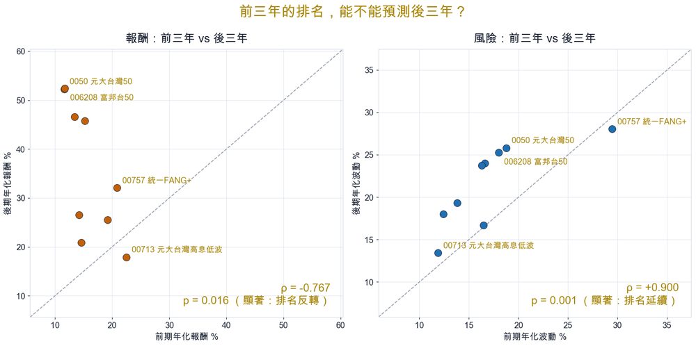 前三年的排名能不能預測後三年