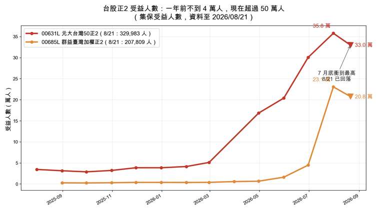 台股正2 受益人數