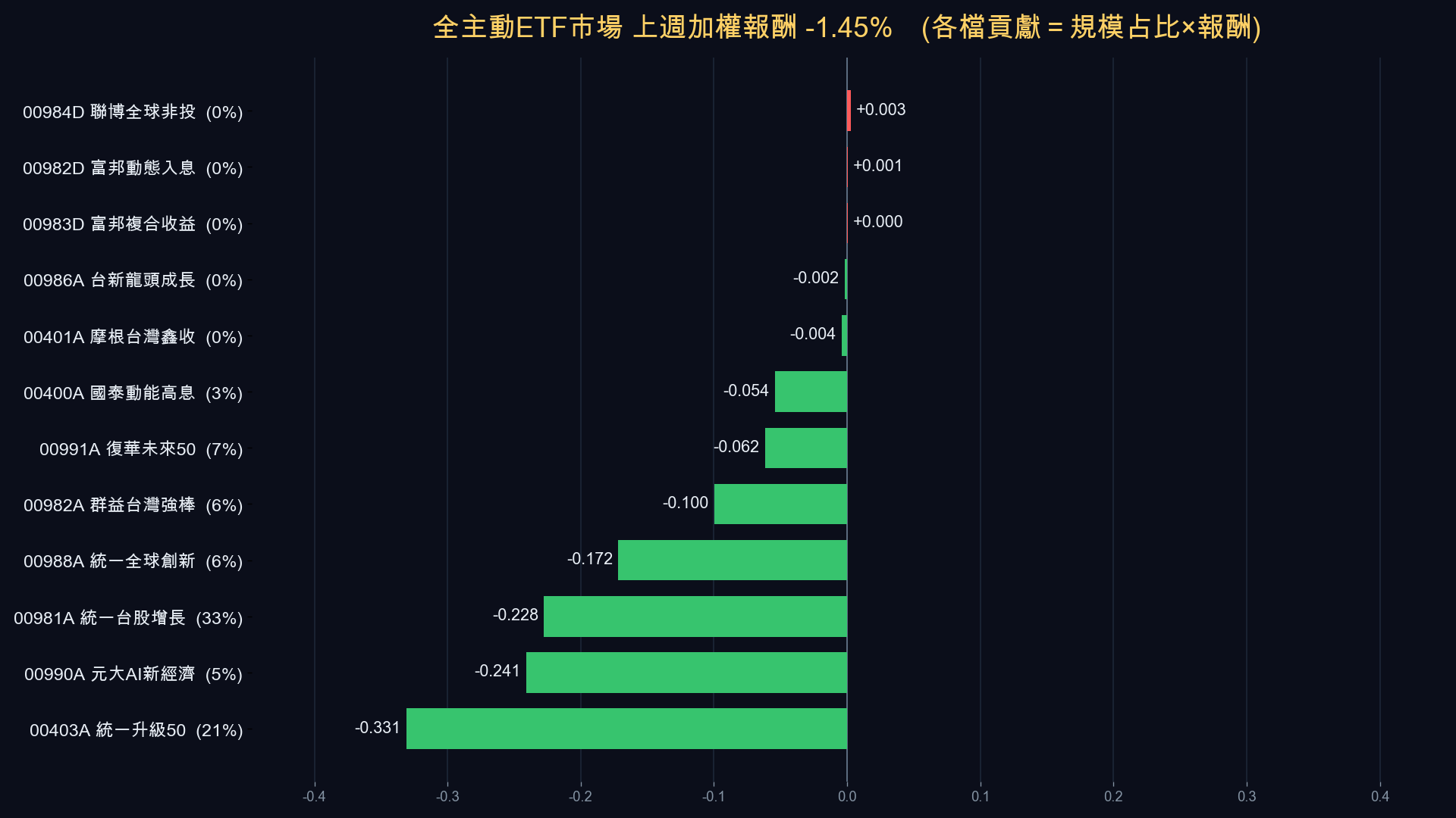 全市場加權報酬貢獻