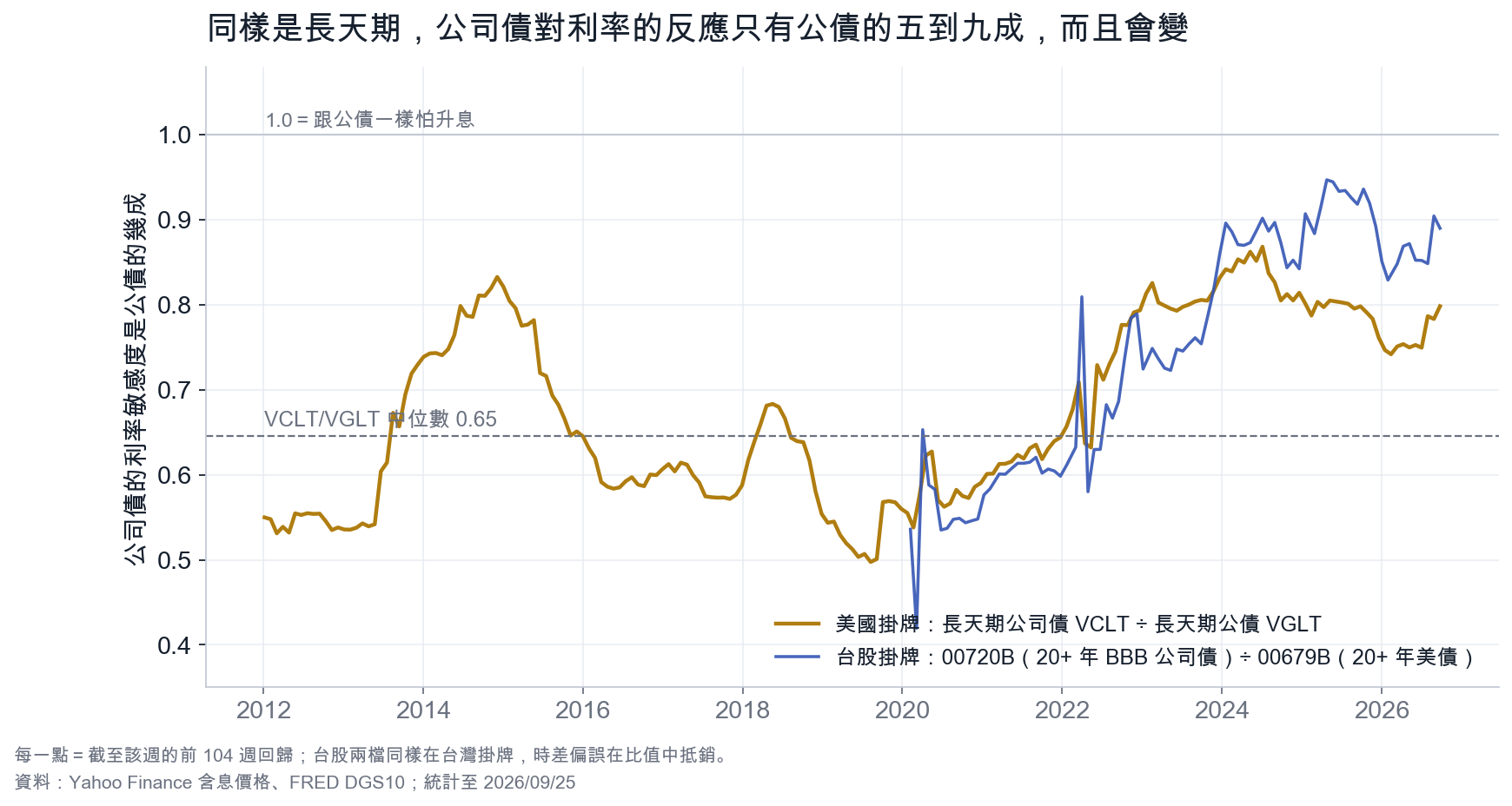 公司債 ÷ 公債 的利率敏感度
