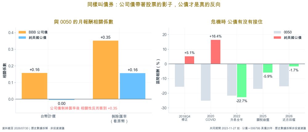 公司債 vs 純公債的分散效果