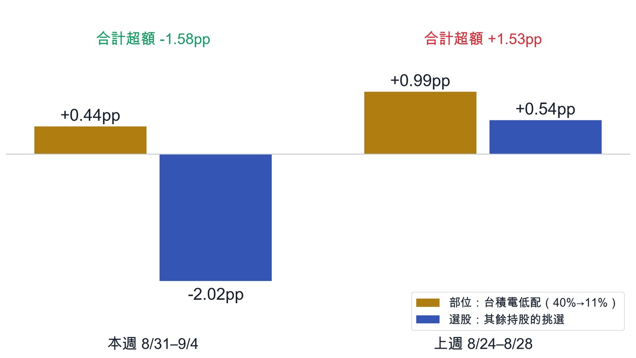 超額報酬拆解:部位 vs 選股