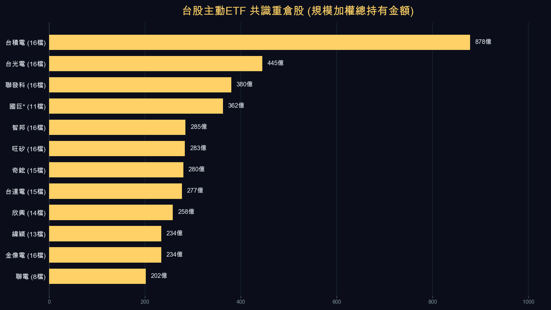 共識重倉股