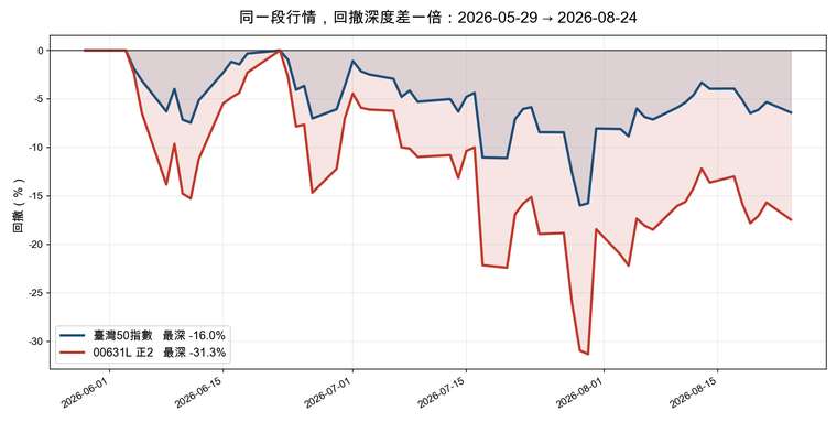 回撤深度對比