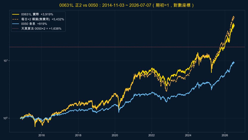 00631L vs 0050 十一年累積報酬