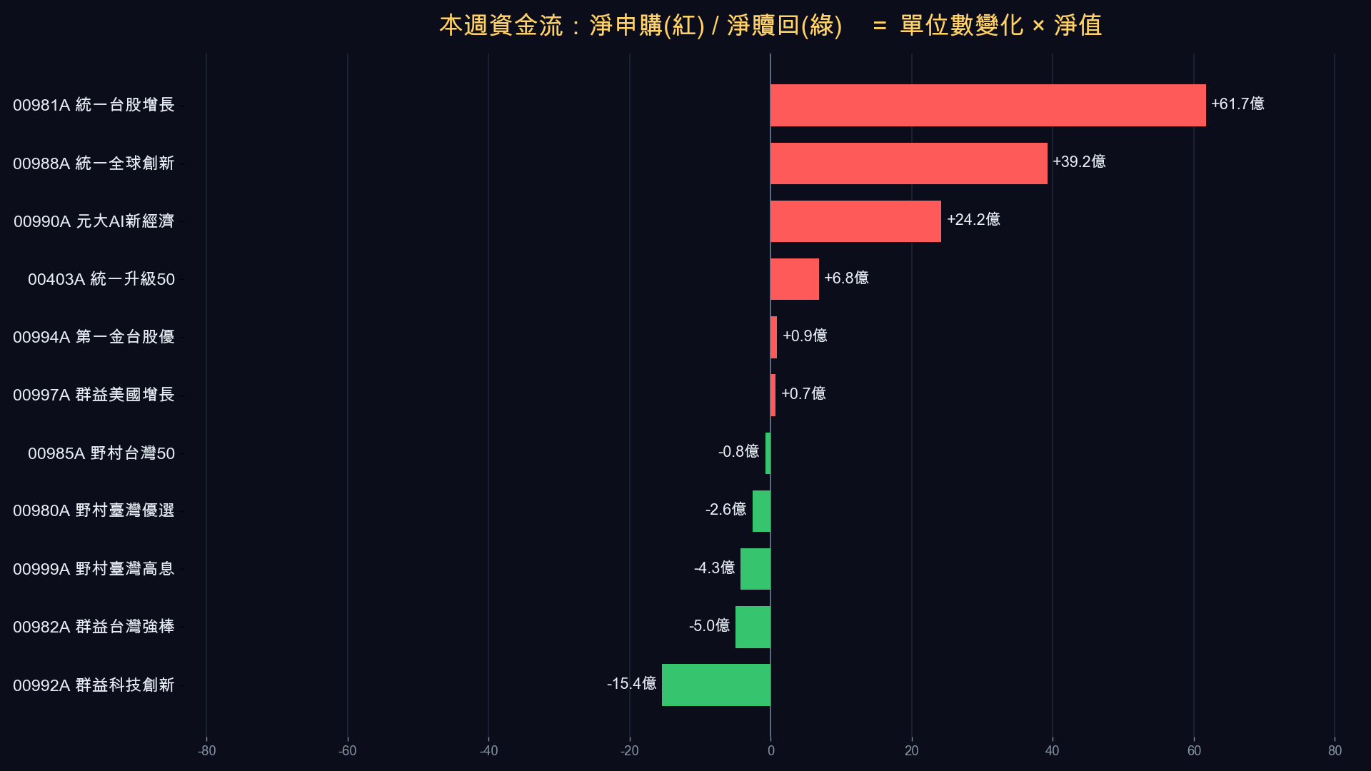 本週資金流