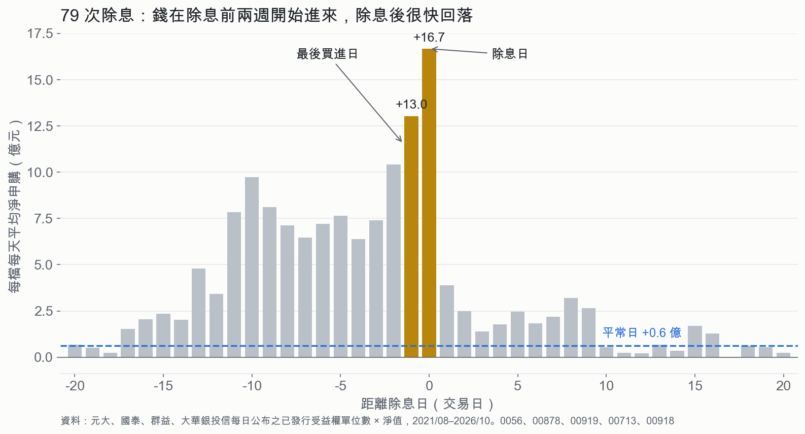 79 次除息：錢在除息前兩週開始進來，除息後很快回落