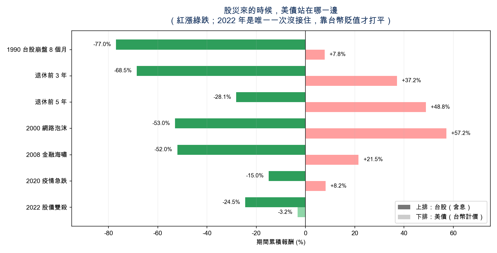 七段股災中的台股與美債