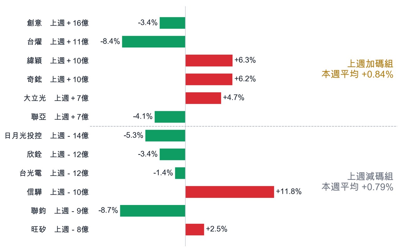 上一集的名單,這一週的實際表現