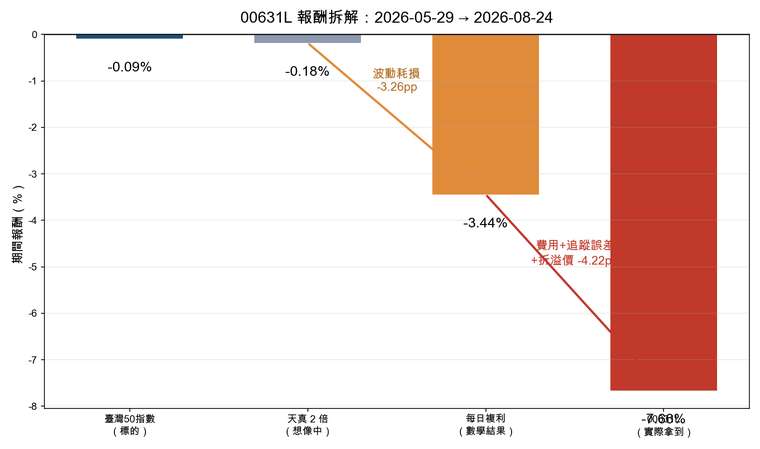 00631L 報酬拆解
