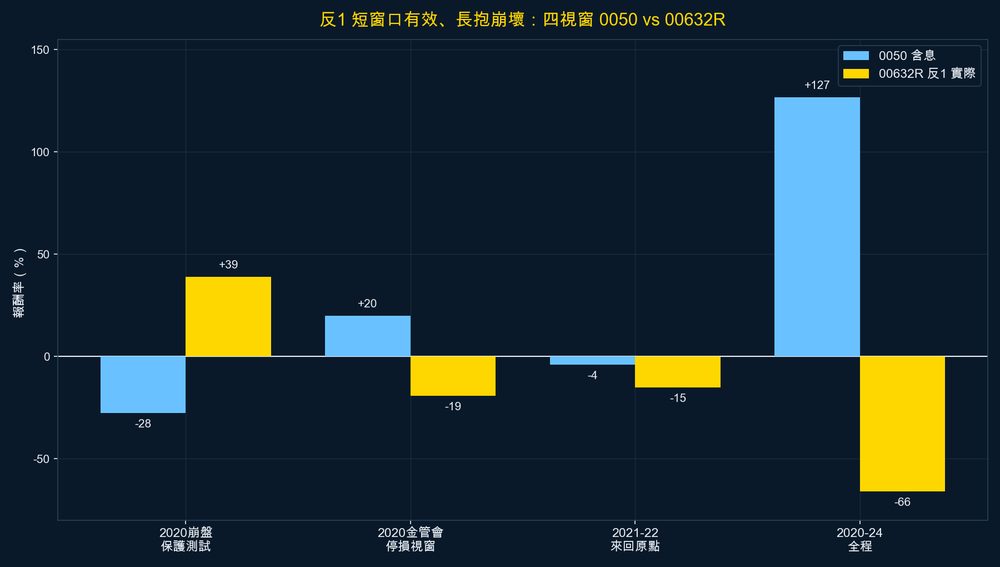 四視窗 0050 vs 00632R 對比