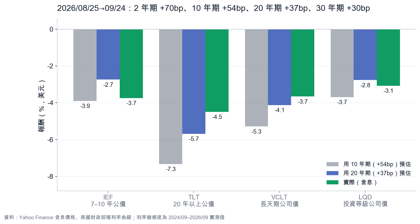 上個月：預估 vs 實際