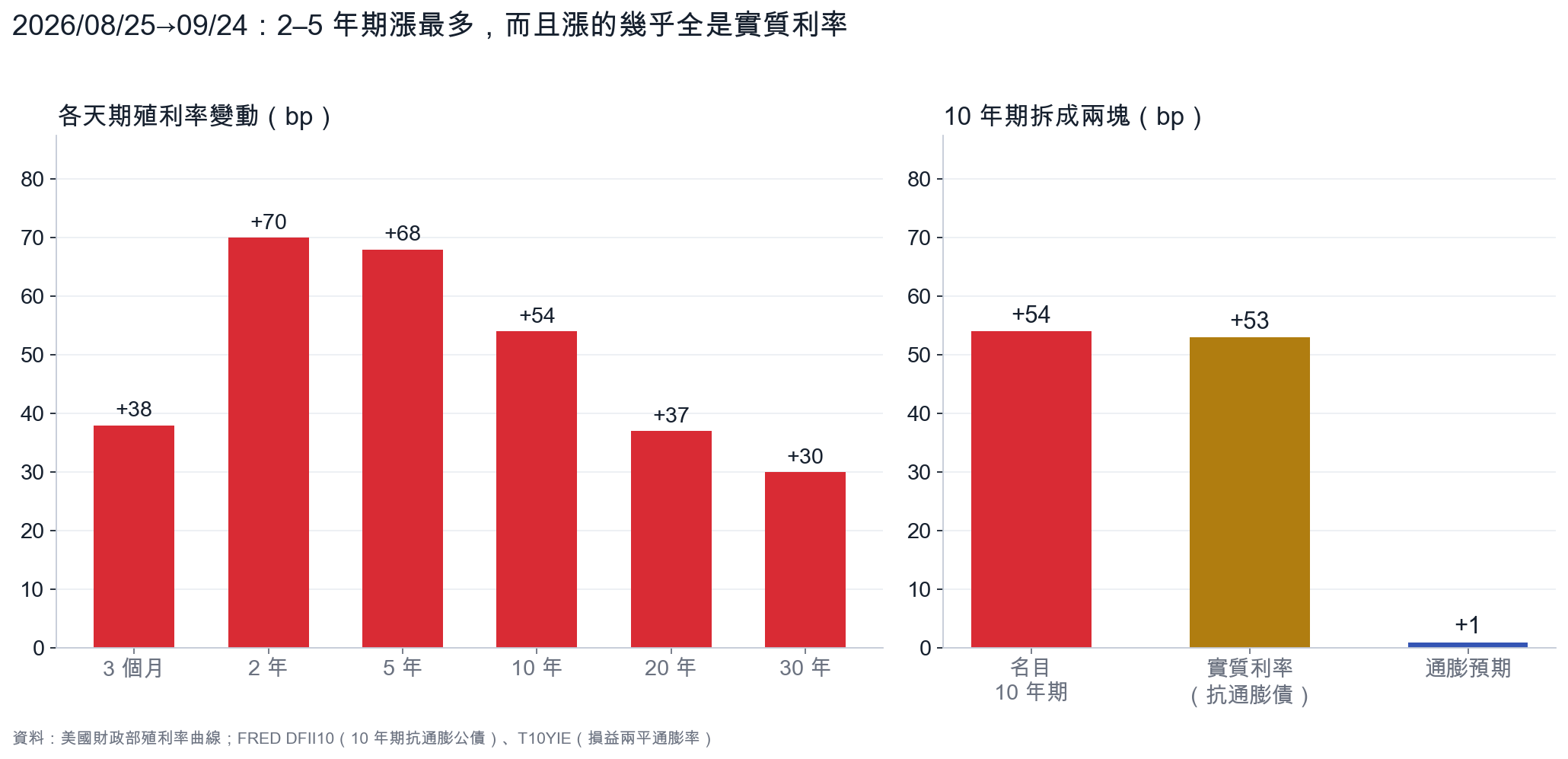 上個月的殖利率變動