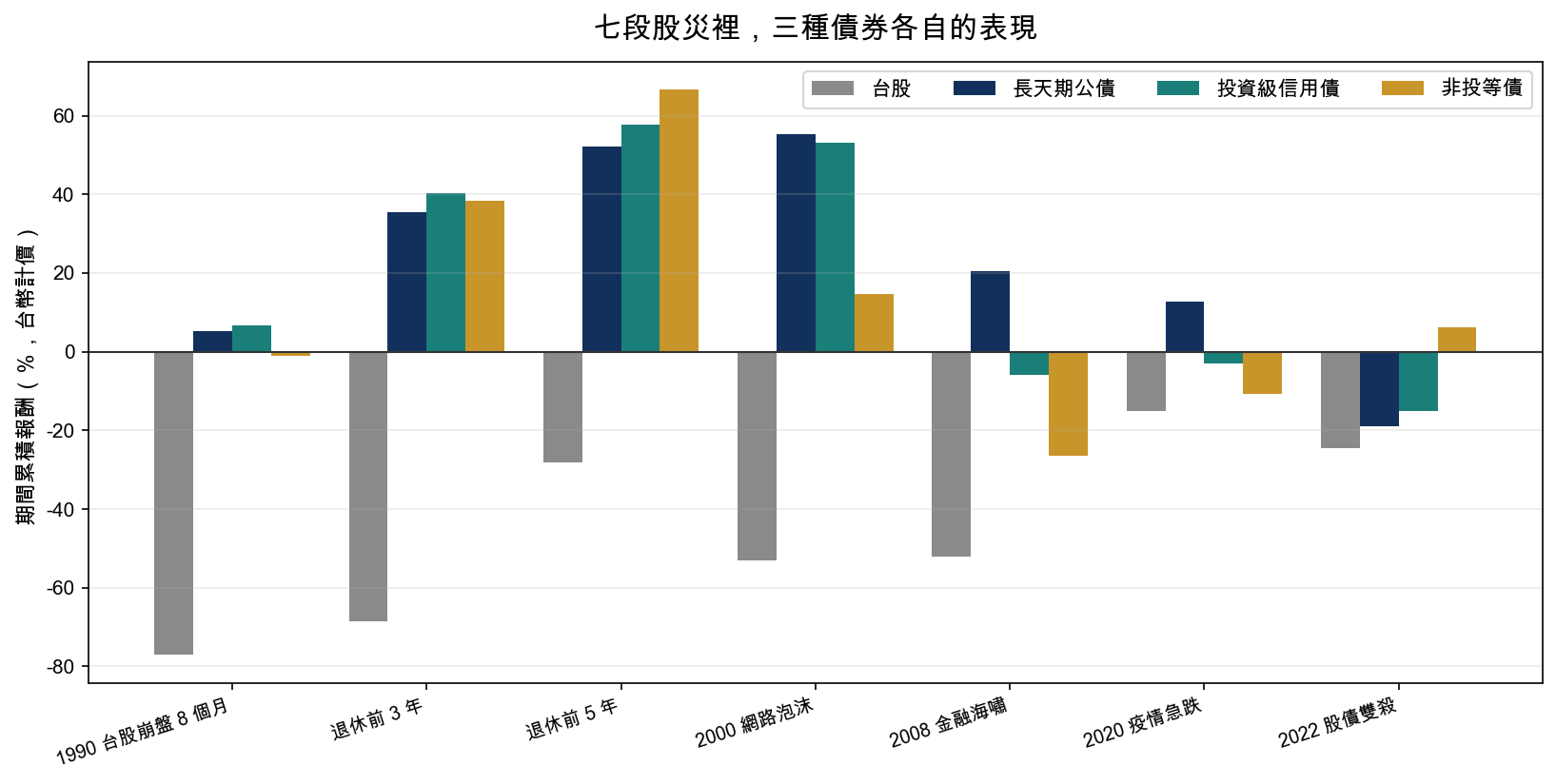 七段股災裡，三種債券各自的表現