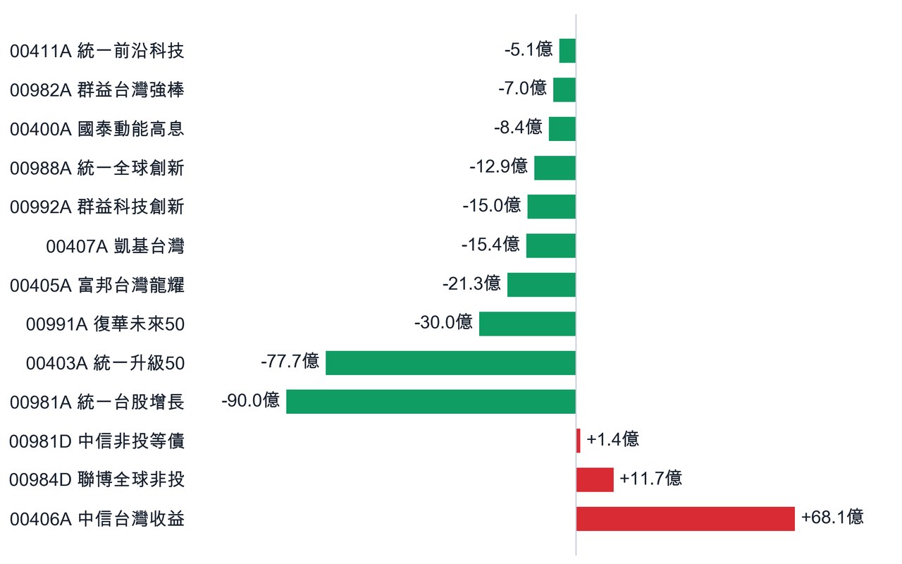 本週資金流