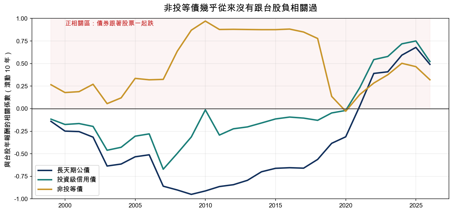 非投等債幾乎從來沒有跟台股負相關過