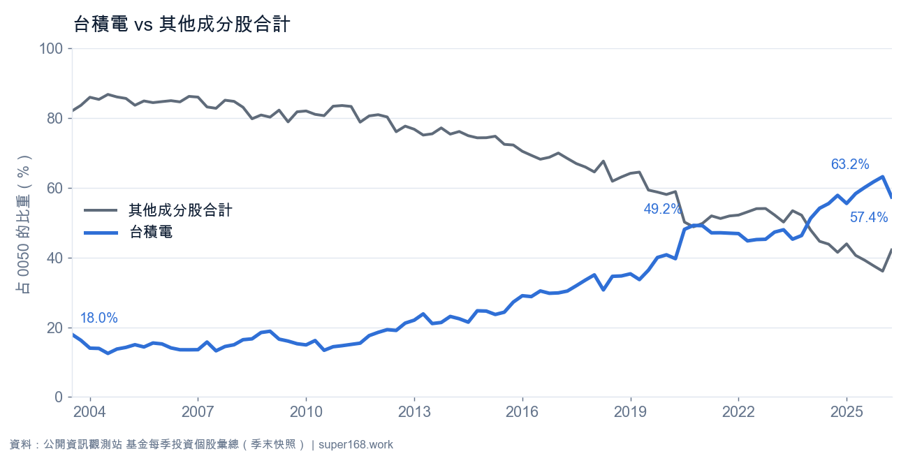 台積電占 0050 權重變化 2003 至 2026,與其他成分股合計比較:2020 年第四季首度超過其他成分股合計