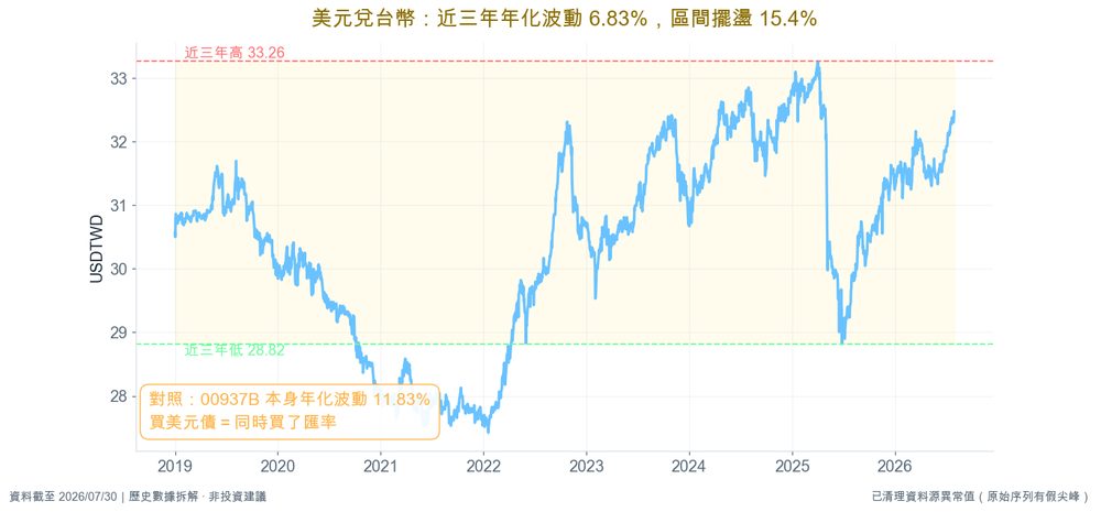美元兌台幣走勢與波動
