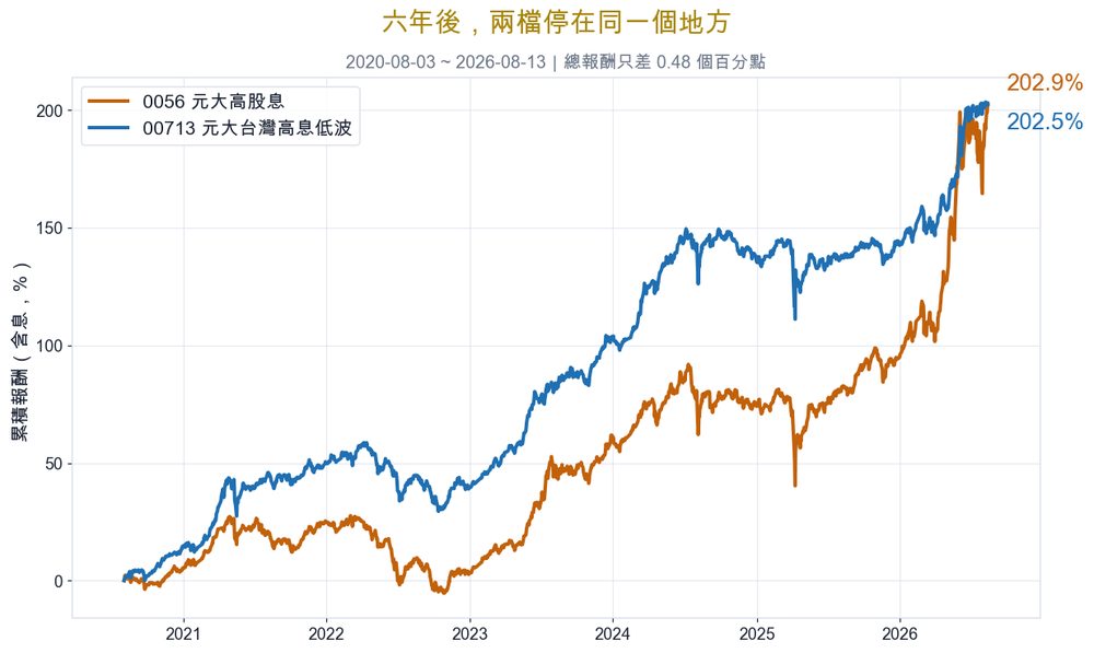 兩檔六年後停在同一個地方
