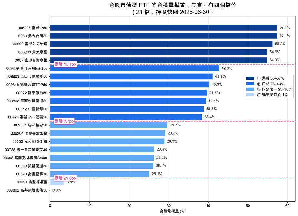 台積電曝險四檔位