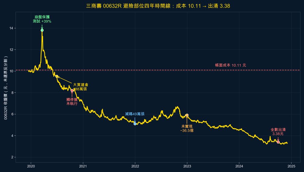 壽險公司 00632R 避險部位四年時間線