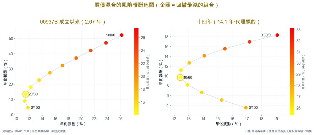 股債混合的風險報酬地圖