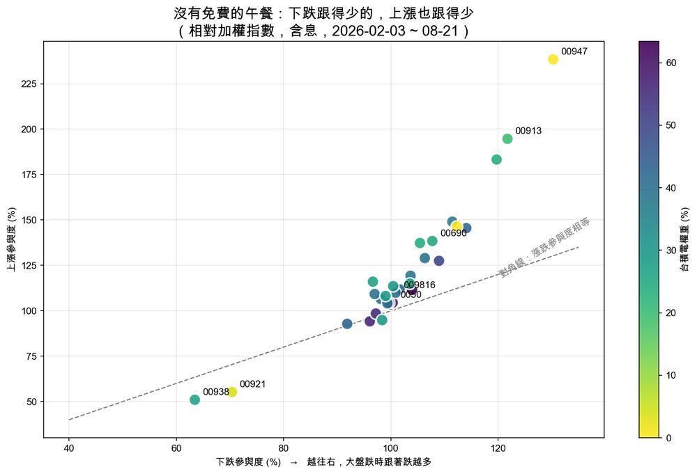 上漲與下跌參與度