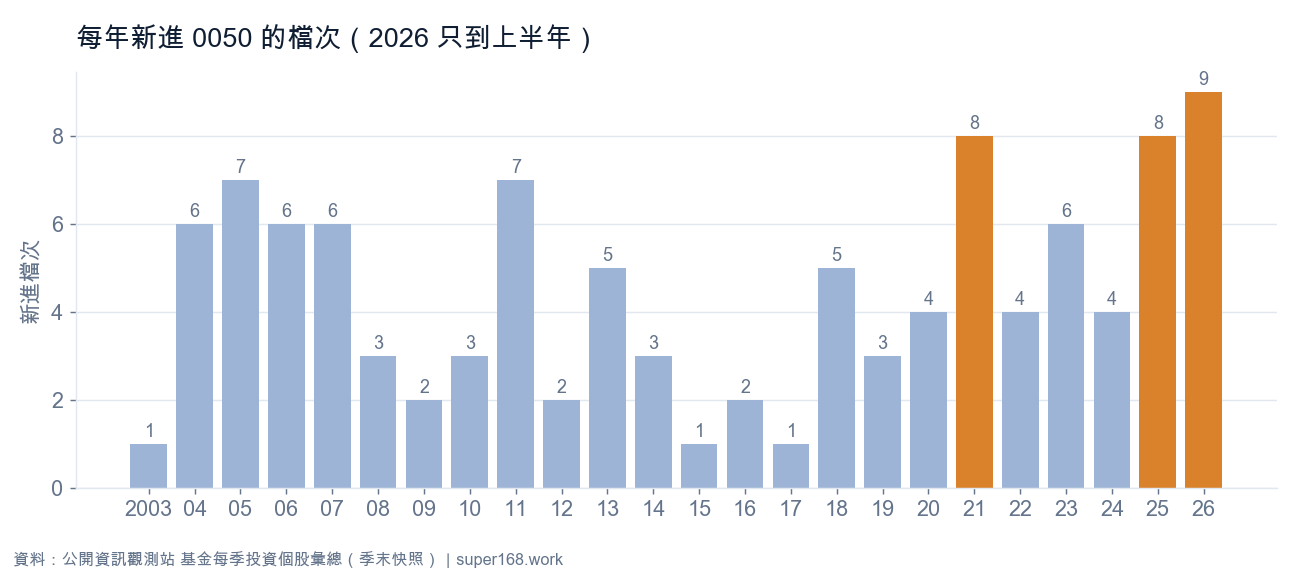 0050 每年新進成分股檔次 2003 至 2026:2021 與 2025 年各 8 檔,2026 上半年 9 檔