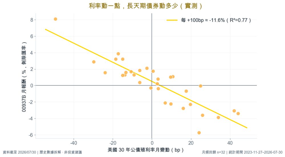 利率敏感度實測回歸