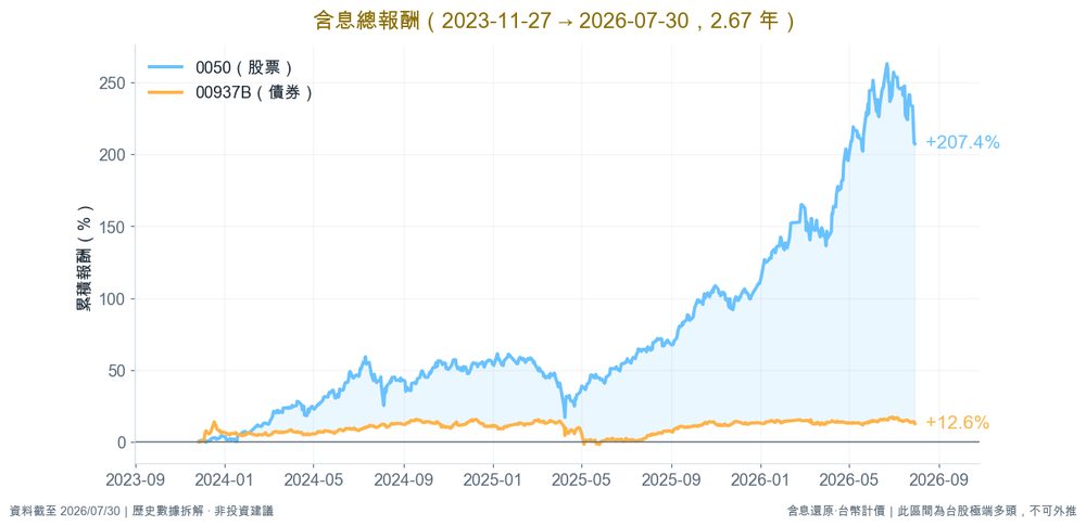 共同期間含息累積報酬