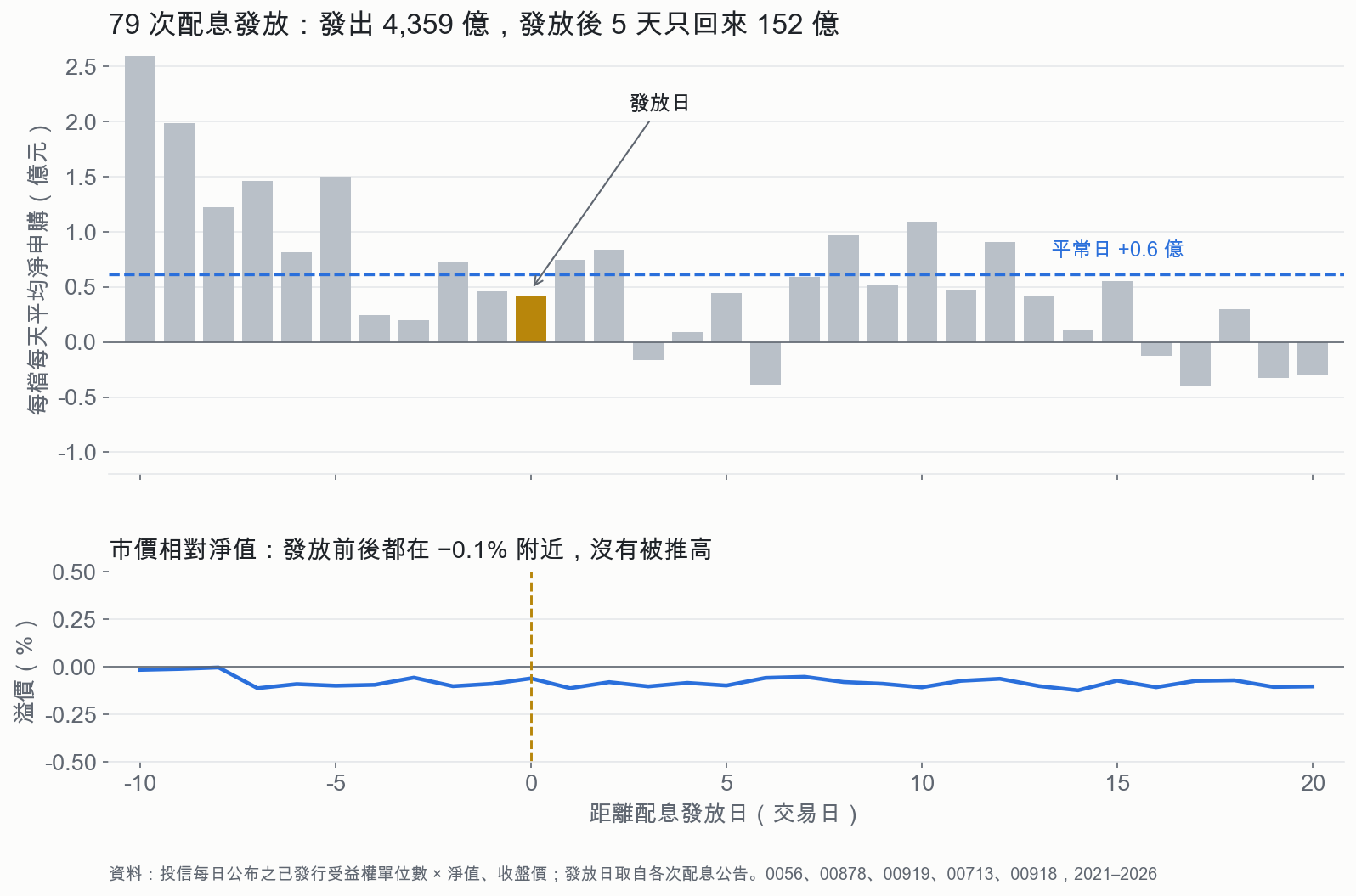 79 次配息發放：發出 4,359 億，發放後 5 天只回來 152 億