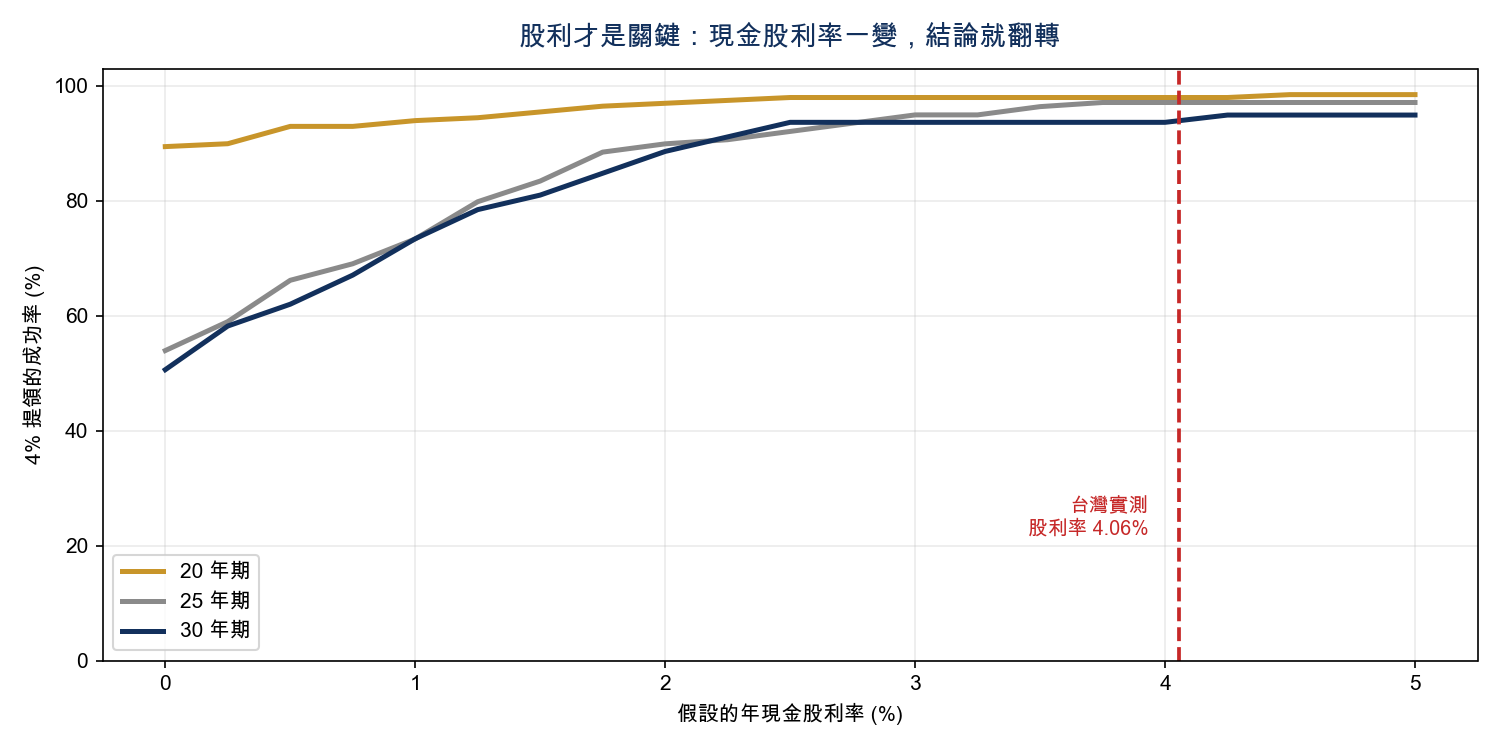 股利貼水敏感度