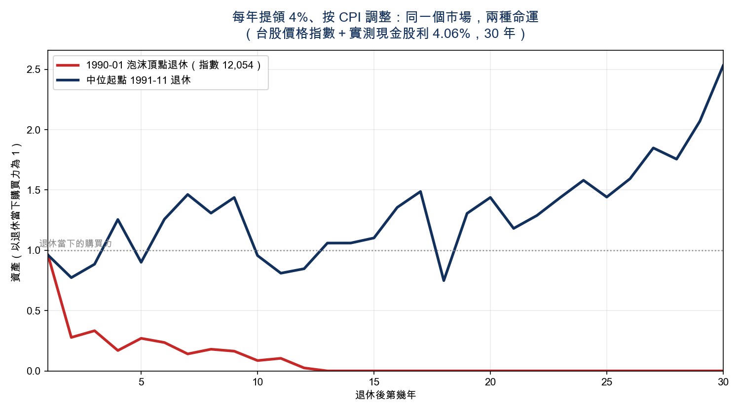 兩種命運