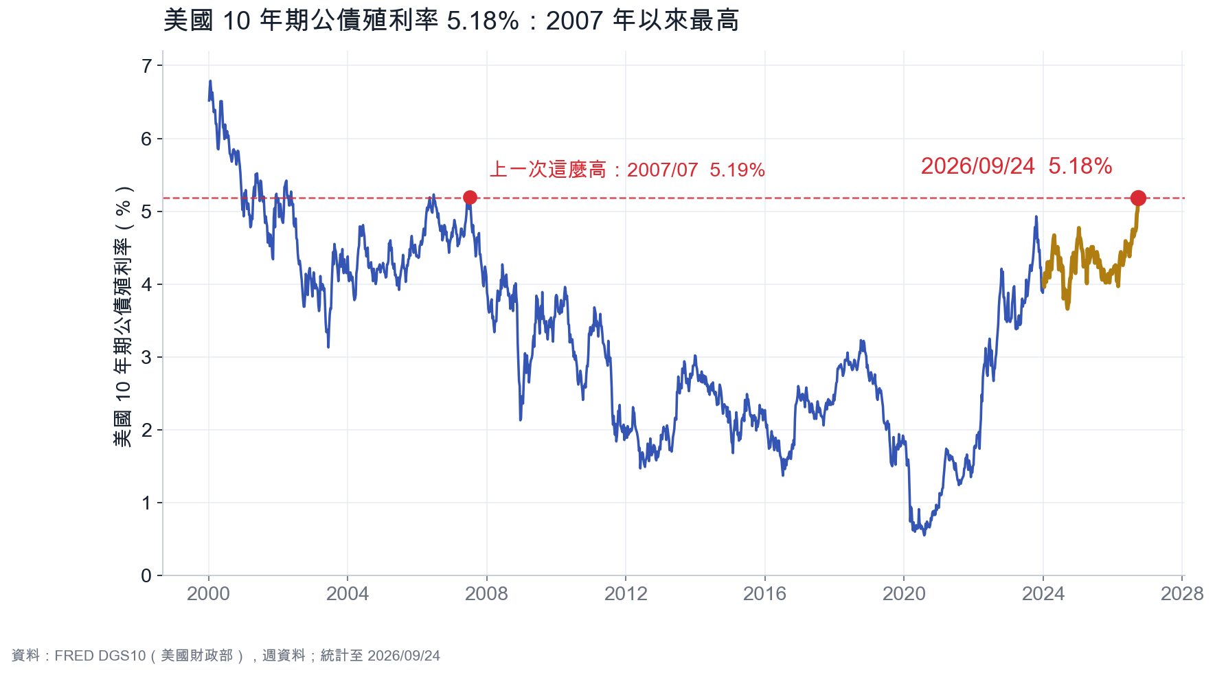 美國 10 年期公債殖利率
