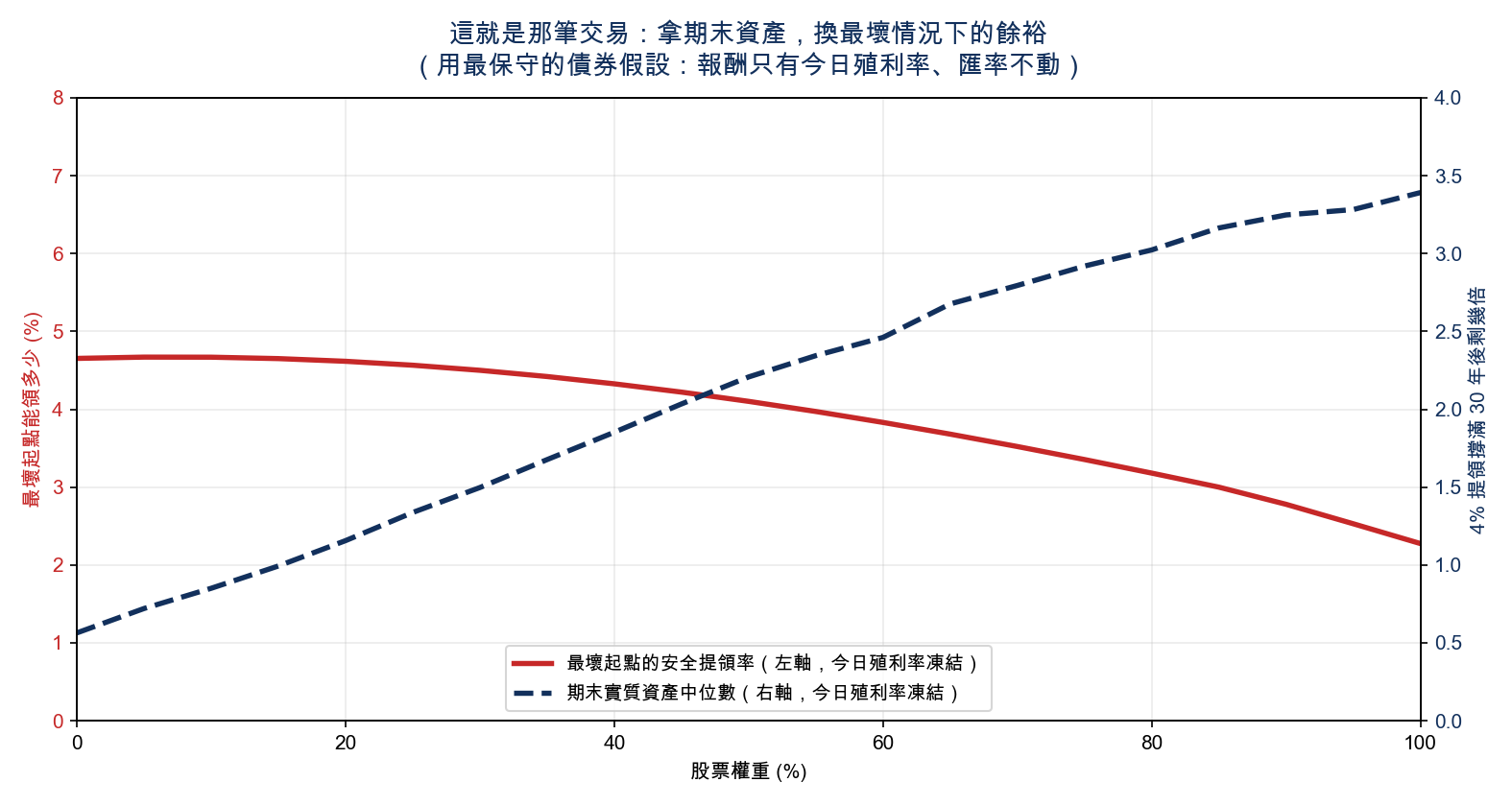下限與期末資產的取捨