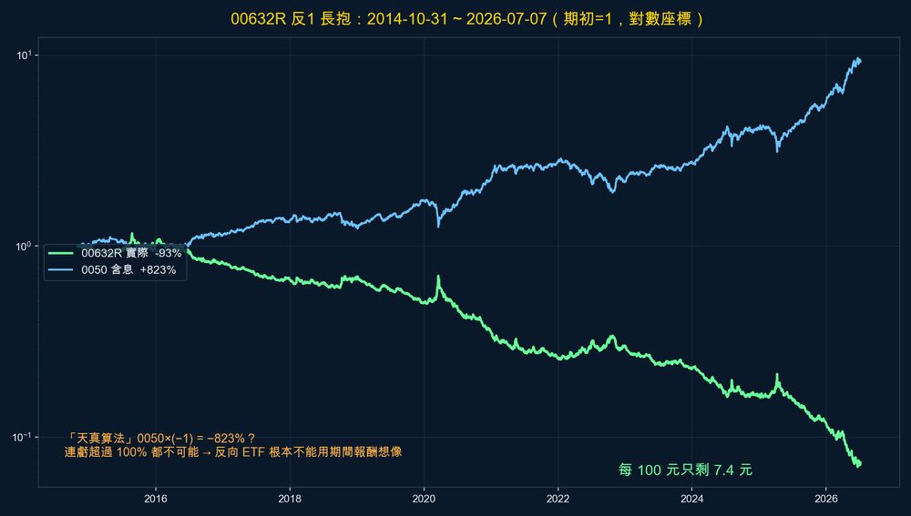 00632R 長抱十一年淨值滑梯