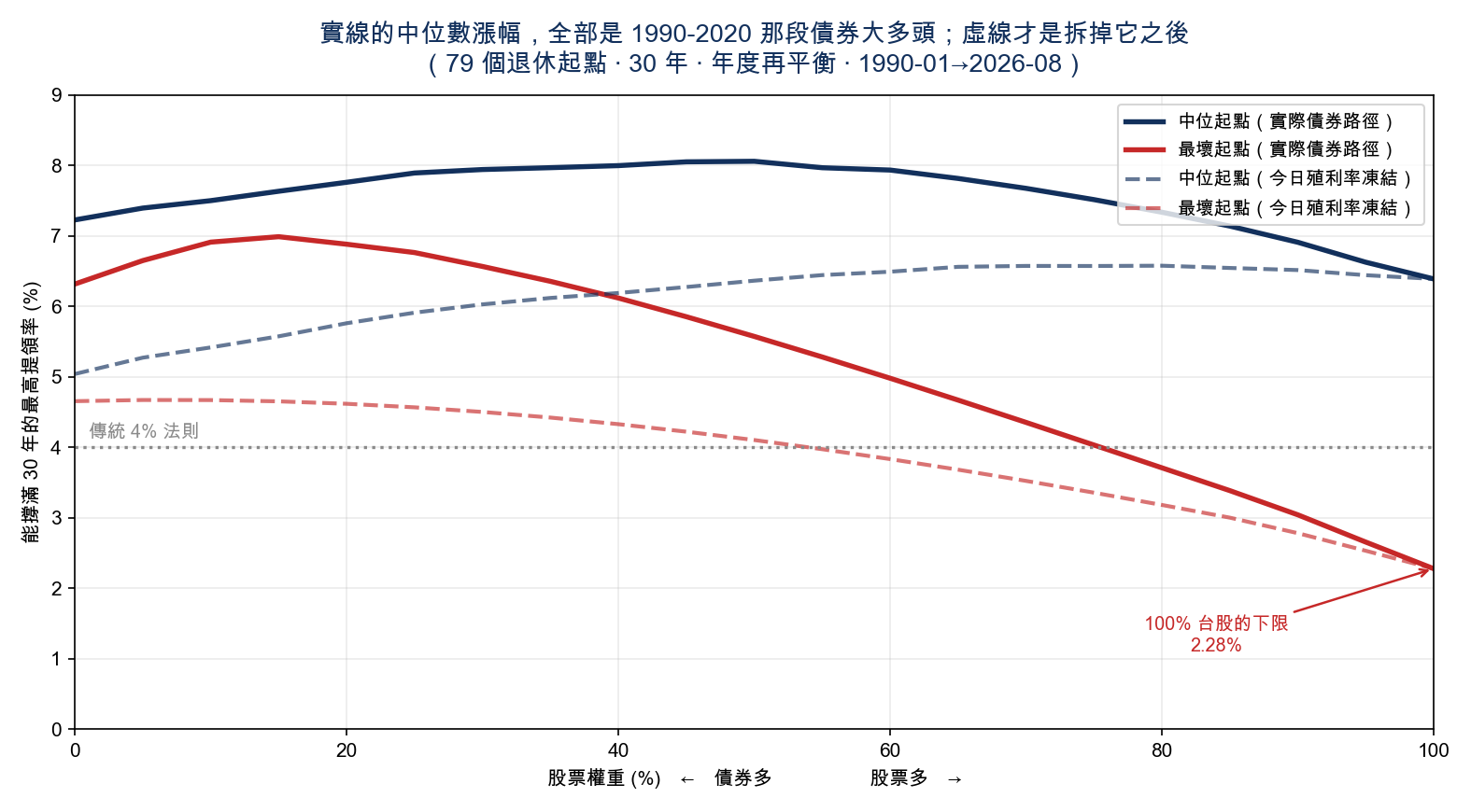 安全提領率隨股債比的變化