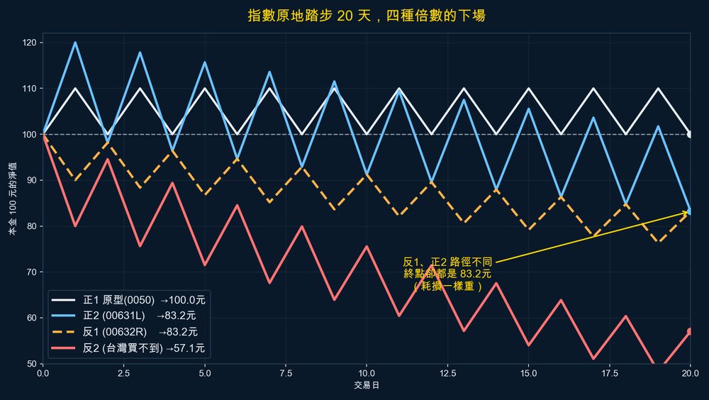漲10%跌9.09%交替20天示意