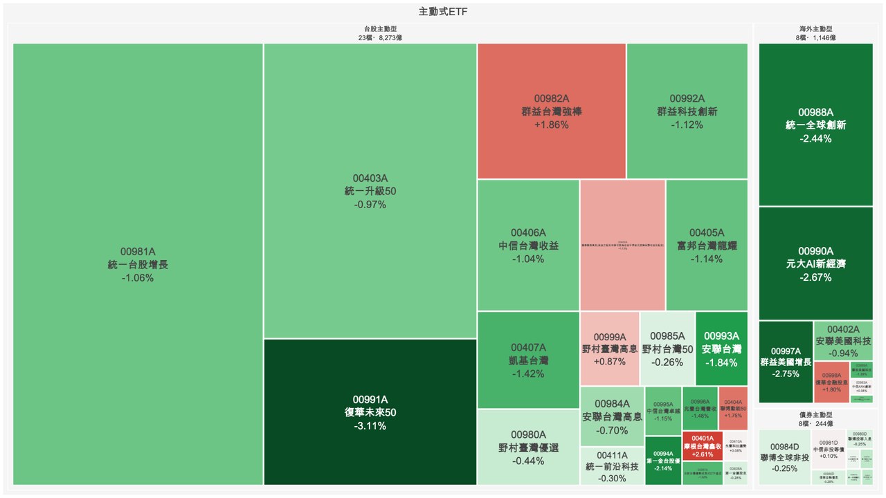 39支主動型ETF 這一週的版圖
