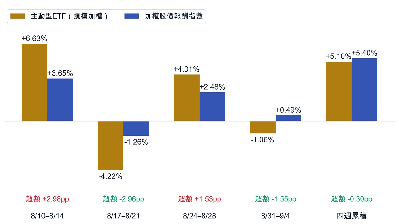 四週對照