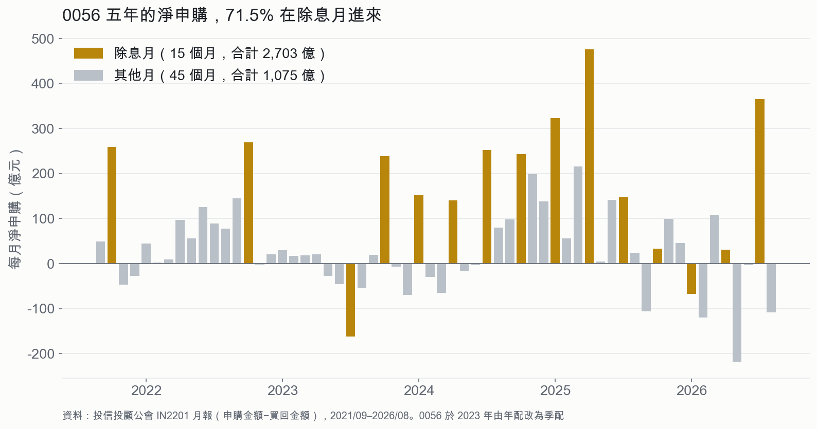 0056 五年的淨申購，71.5% 在除息月進來