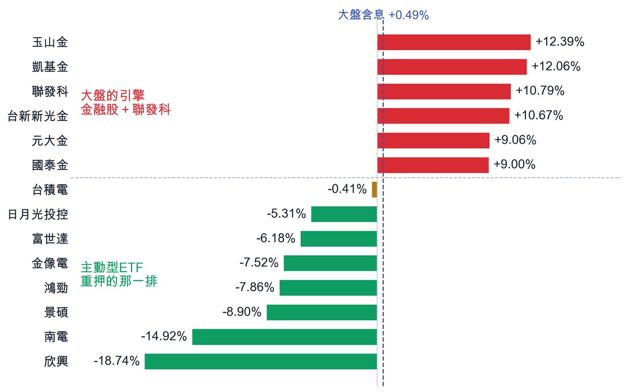 個股本週漲跌:金融股 vs AI硬體