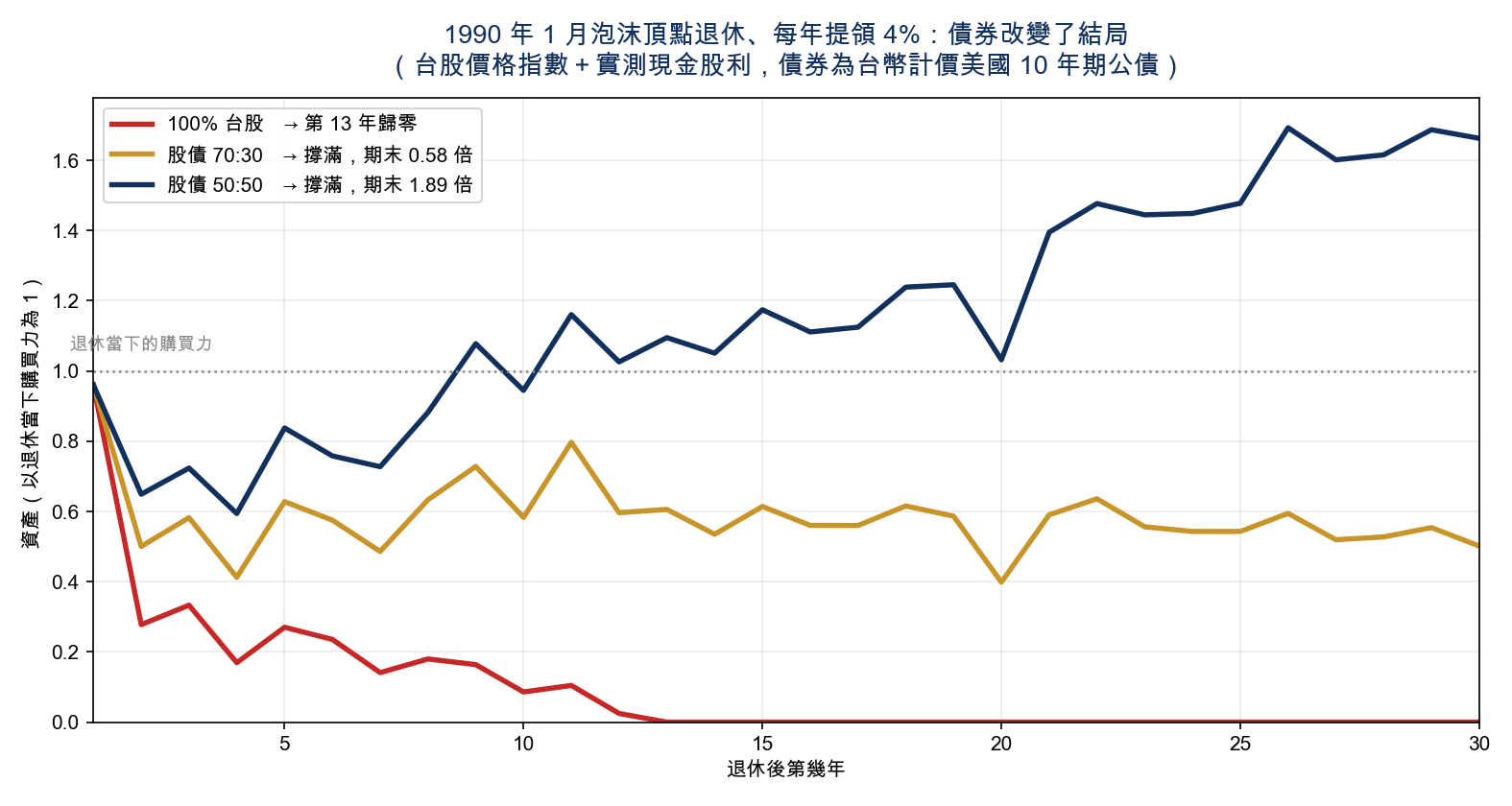 1990 年 1 月退休的三種配置