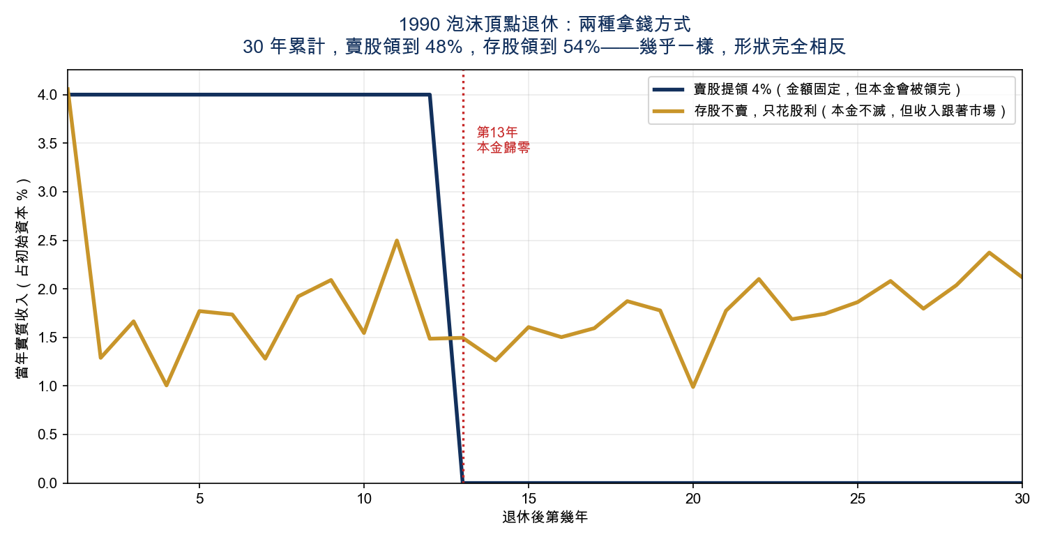 存股不賣 vs 賣股提領
