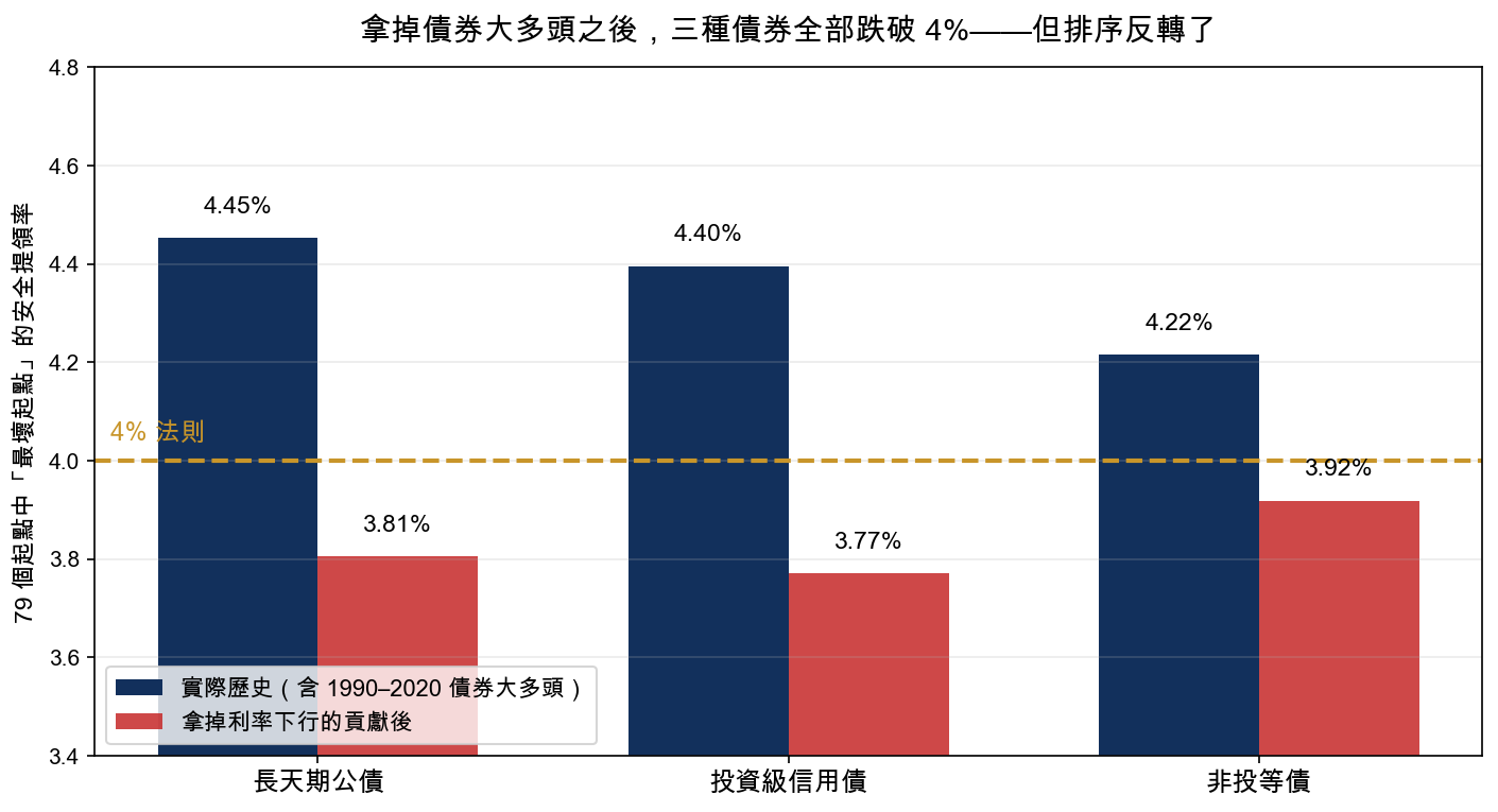 拿掉債券大多頭之後，三種債券全部跌破 4%——但排序反轉了