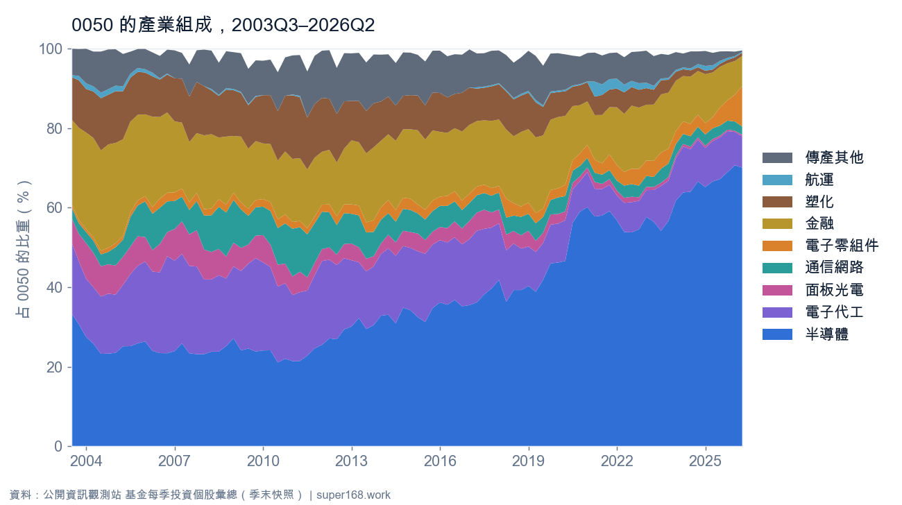 0050 成分股產業組成變化 2003 至 2026:半導體從 33% 升到 70%,金融、塑化、傳產大幅縮小