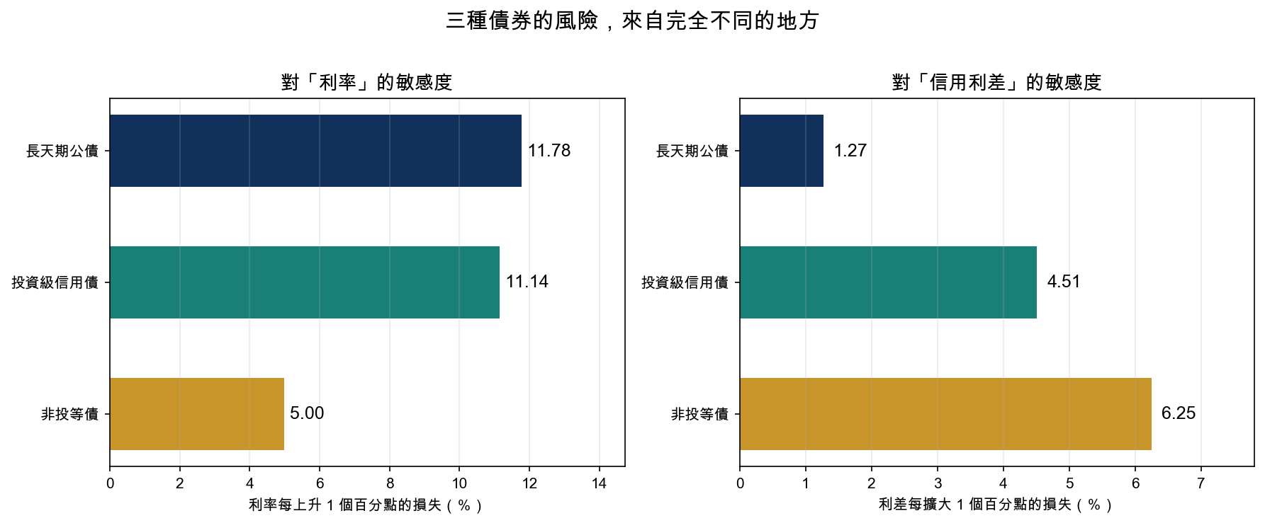 三種債券的風險，來自完全不同的地方